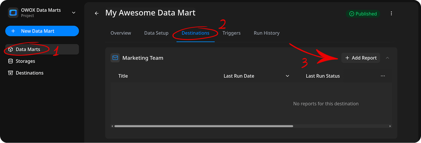 Data Mart Destinations tab showing the Marketing Team destination block. The report table is empty with the message "No reports for this destination", and the Add Report button is in the top right of the block