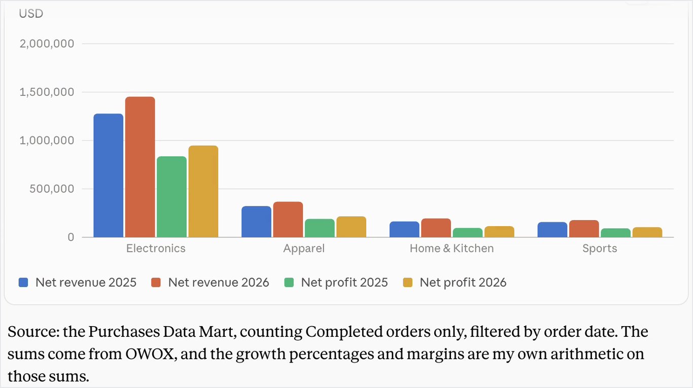 AI assistant answer with a chart and a source line: the Purchases Data Mart, Completed orders only; sums from OWOX, growth percentages computed by the assistant