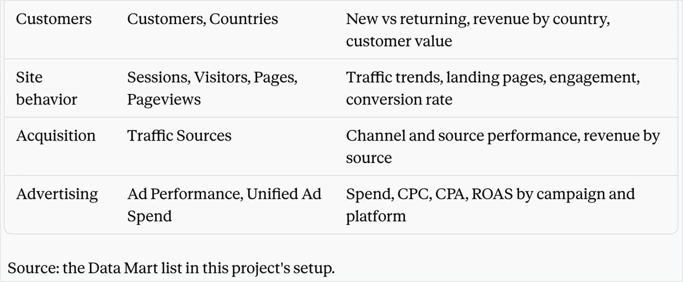 AI assistant listing what the project can answer by area, with the Data Marts and typical questions for each