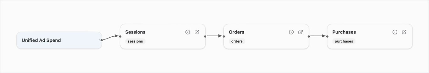 Relationship Diagram of Unified Ad Spend: Unified Ad Spend, Sessions, Orders, Purchases