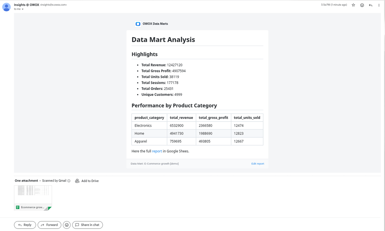 Example of a delivered Insight report rendered as a formatted message in a connected channel