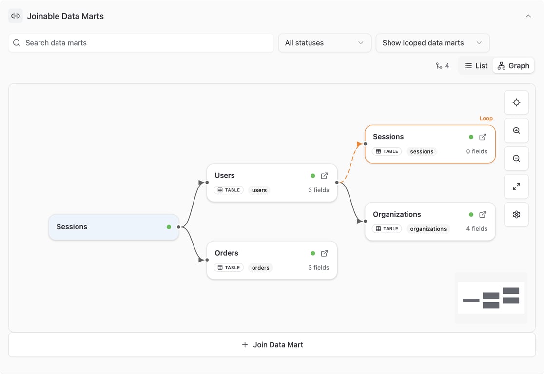 Graph view of the Joinable Data Marts block showing transitive paths and Loop stubs