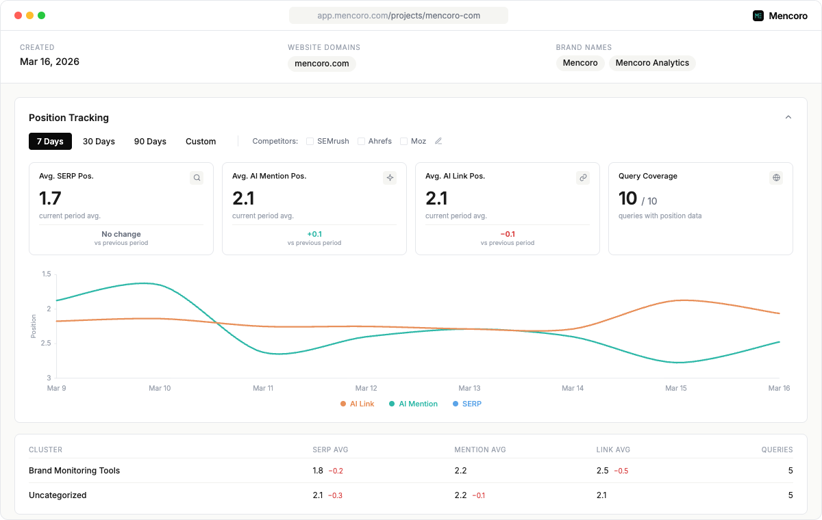 Panel de Mencoro con el seguimiento de menciones de marca en IA