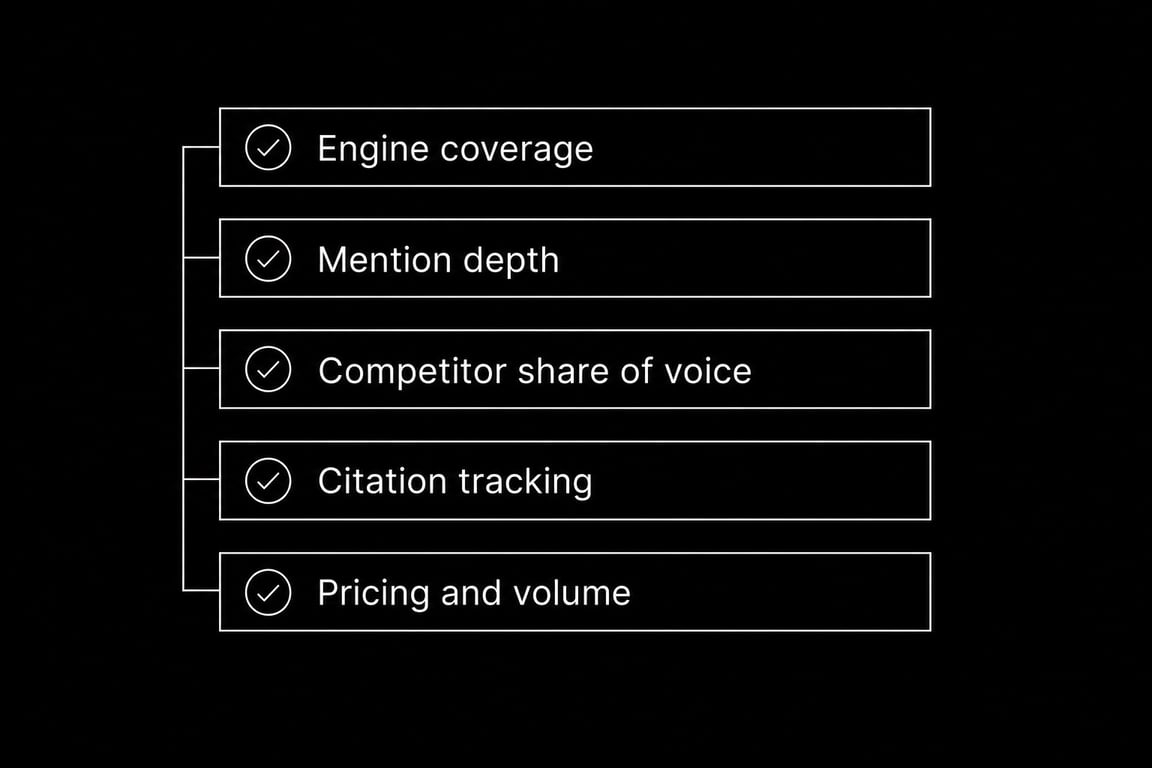 Cinco criterios para elegir una herramienta de visibilidad en IA: cobertura de motores, profundidad de las menciones, cuota de voz, citas y precio