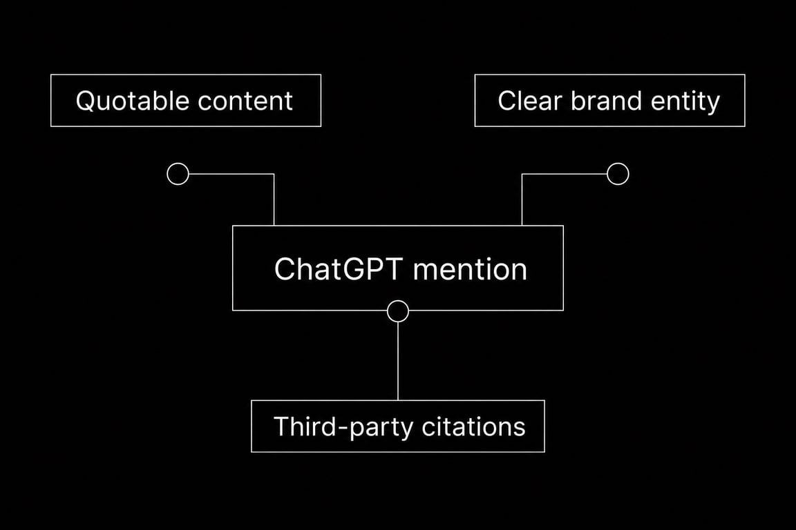 Qué gana una mención en ChatGPT: contenido citable, una entidad de marca clara y citas de terceros