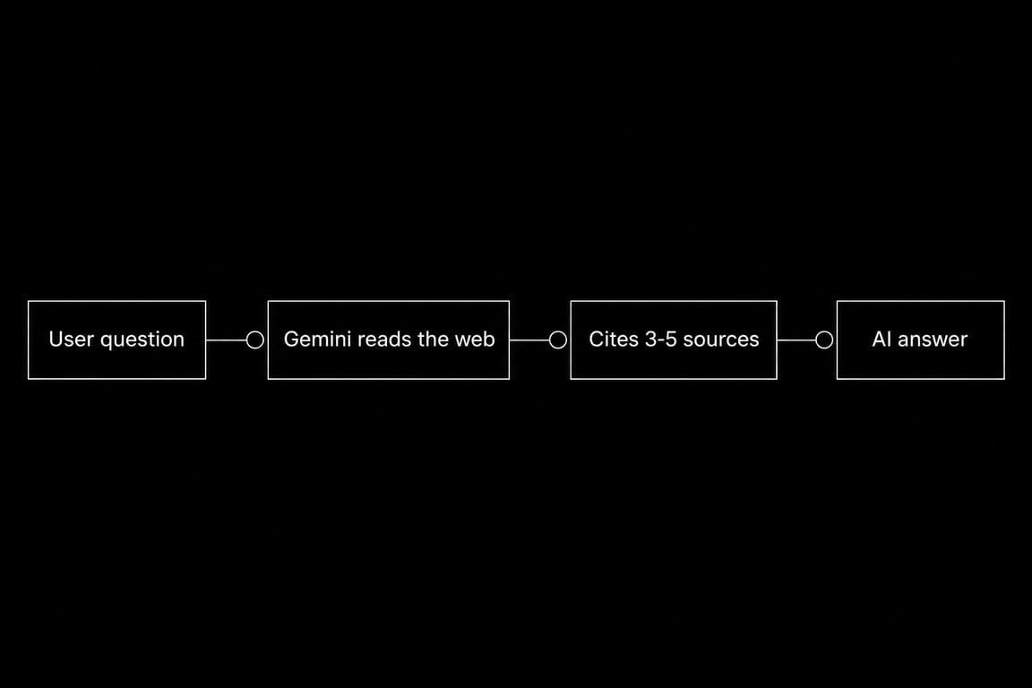 Cómo muestra Gemini las fuentes: de la pregunta del usuario a leer la web, citar entre tres y cinco fuentes y escribir la respuesta