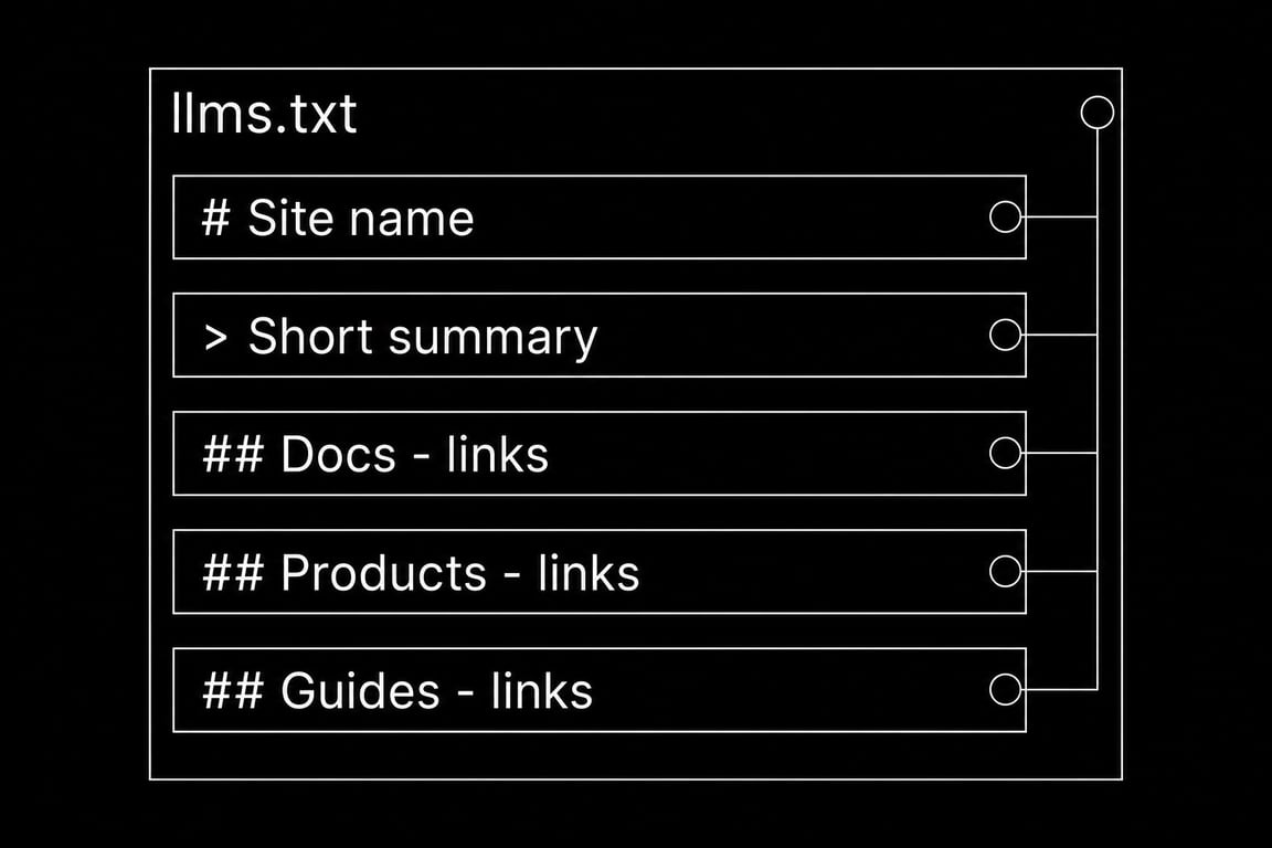 Estructura de un archivo llms.txt: nombre del sitio, cita de resumen y secciones de enlaces