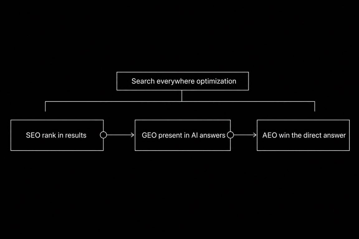 SEO, GEO y AEO como un único flujo de optimización para buscar en todas partes