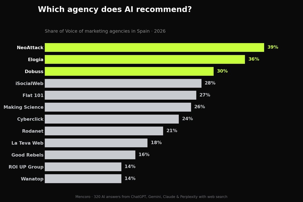 Cuota de voz de las agencias de marketing en España en ChatGPT, Gemini, Claude y Perplexity, 2026