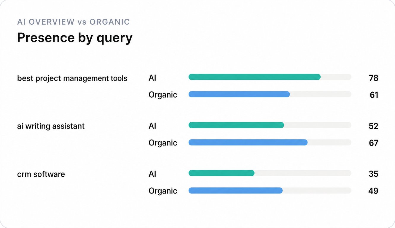 Ilustración de Compara tu cuota de voz en AI Overview