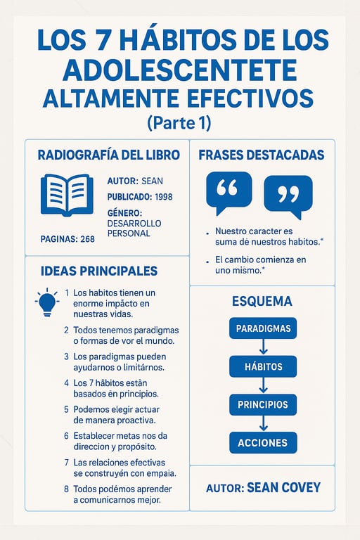 Transformando Vidas: Los 7 Hábitos de los Adolescentes Altamente Efectivos
