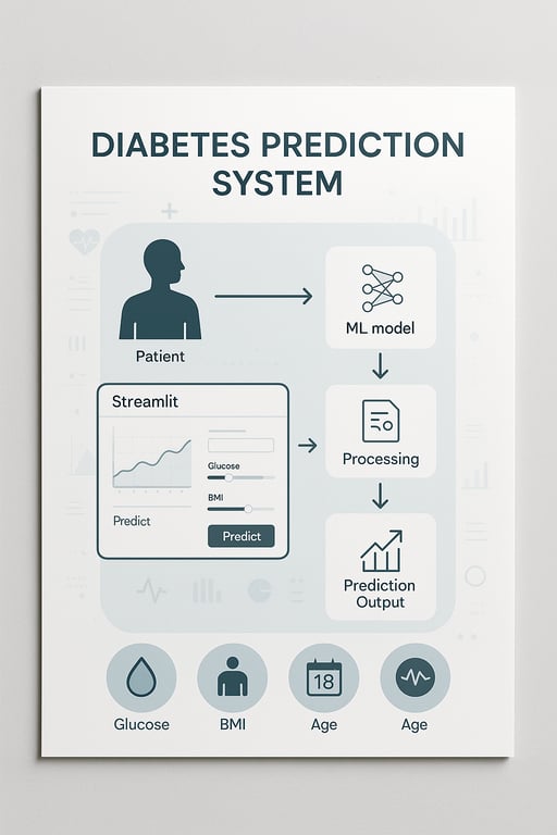 Predicting Diabetes: A Machine Learning Revolution