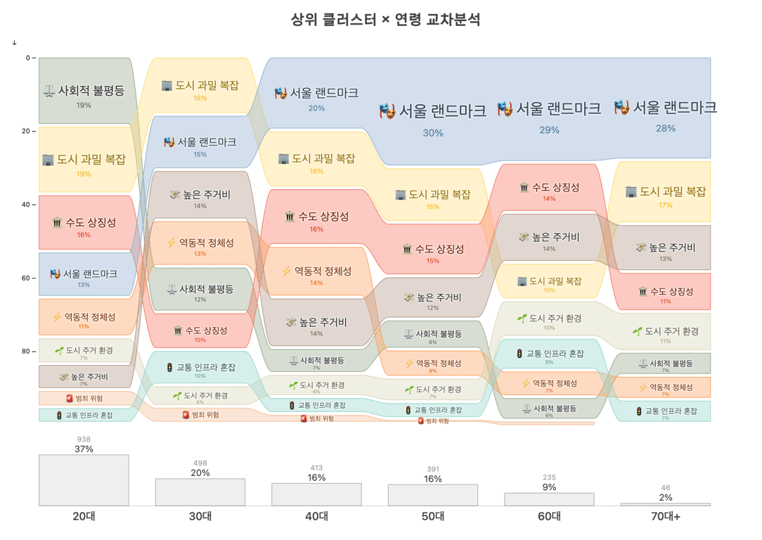 상위 클러스터 × 연령 교차분석 — 20대는 사회적 불평등·도시 과밀, 40대 이상은 서울 랜드마크가 우세한 분포
