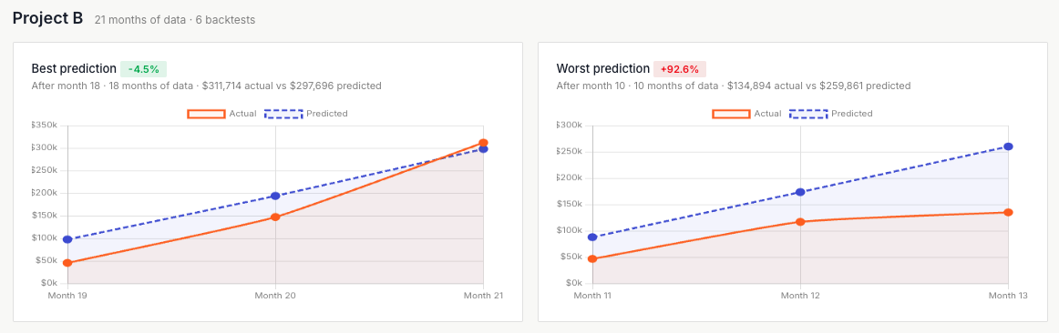 Project B's best and worst one-month TimesFM predictions