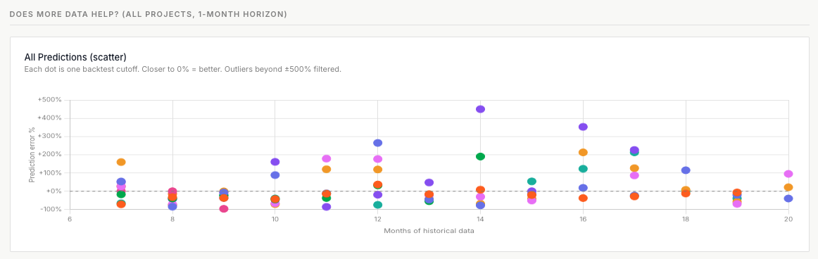 Distribution of TimesFM prediction error by months of project history