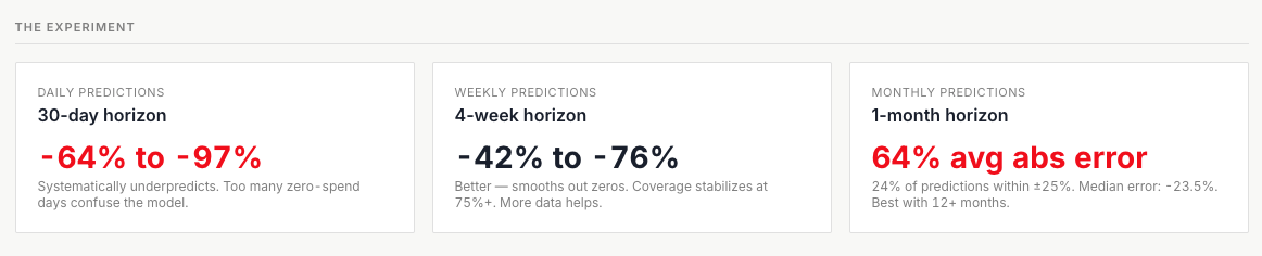 Summary of daily, weekly, and monthly TimesFM prediction errors
