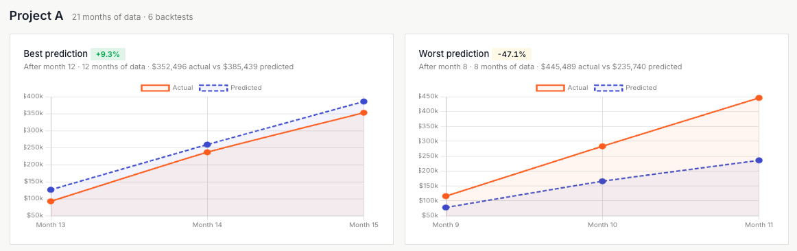 Project A's best and worst one-month TimesFM predictions