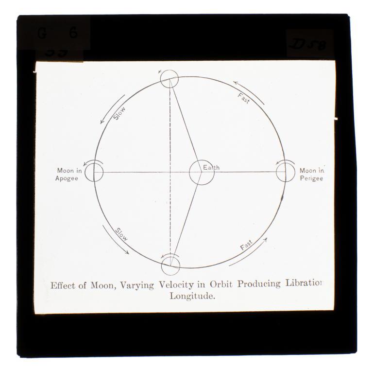 Lantern slide of a diagram showing the libration of the Moon