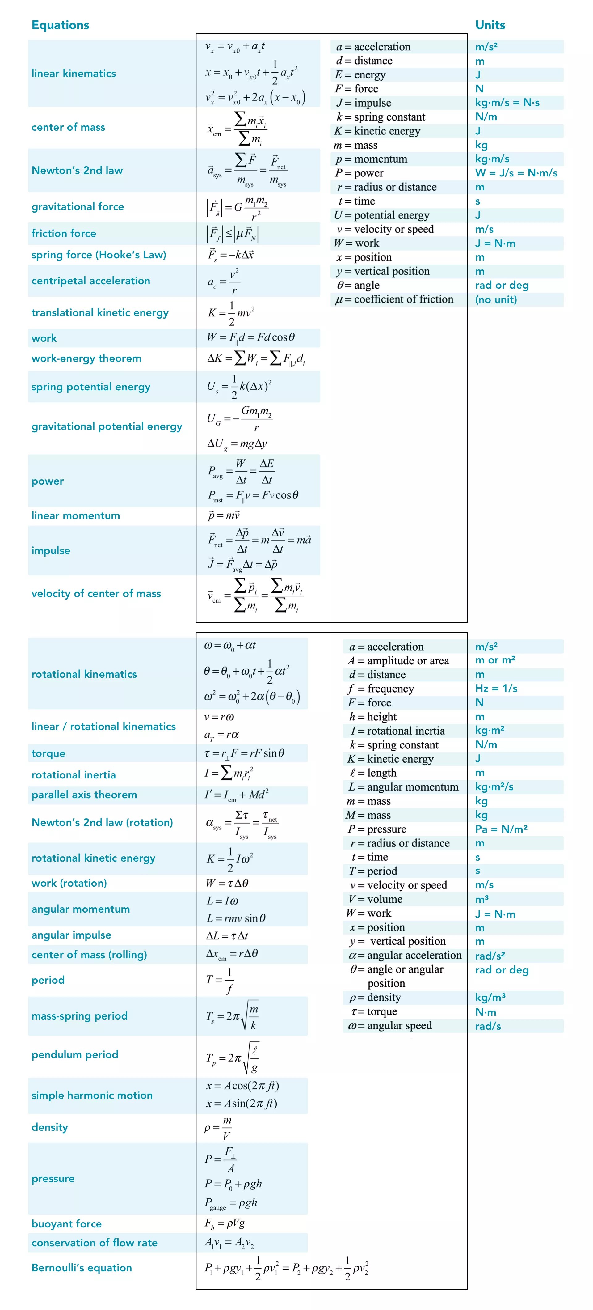 AP Physics 1 cheat sheet