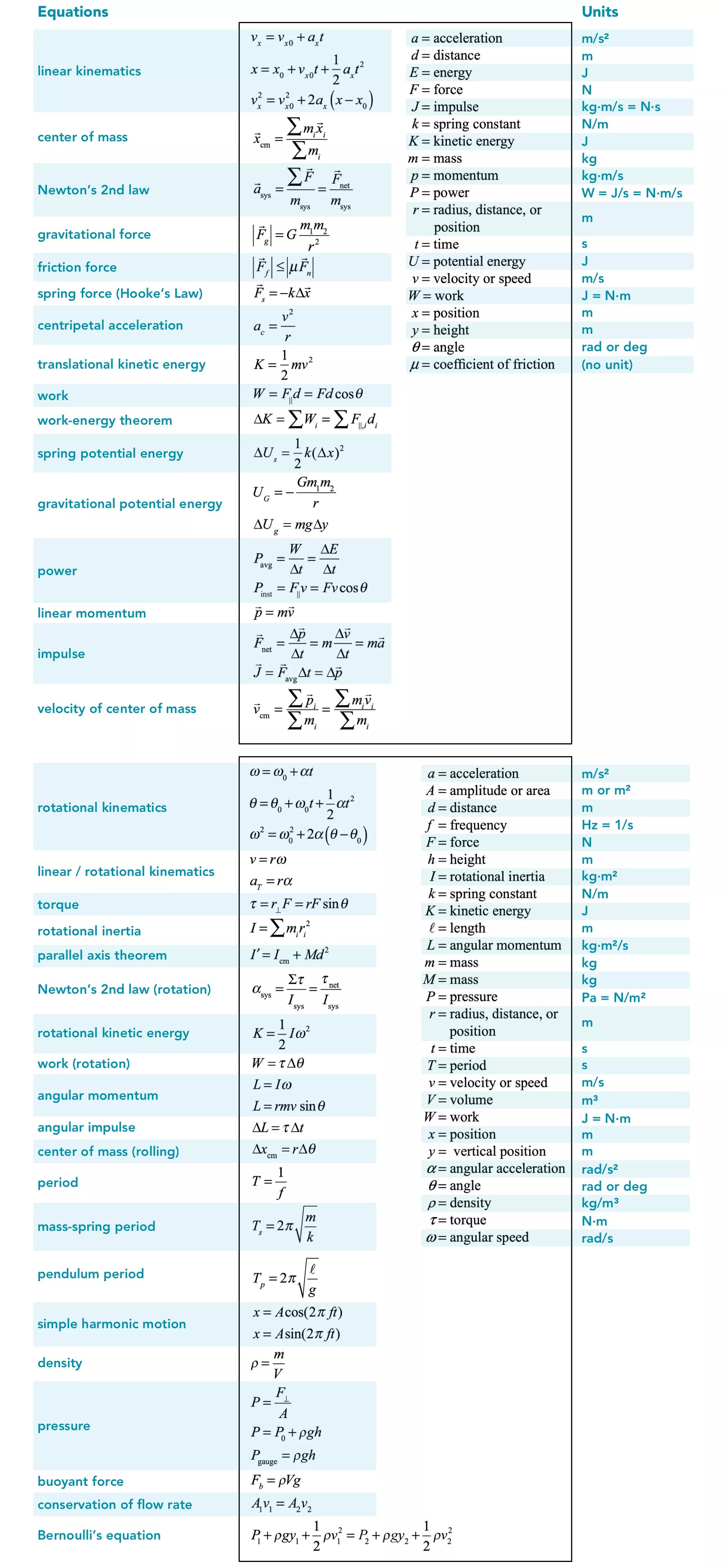 AP Physics 1 Equation Sheet Physics Lab