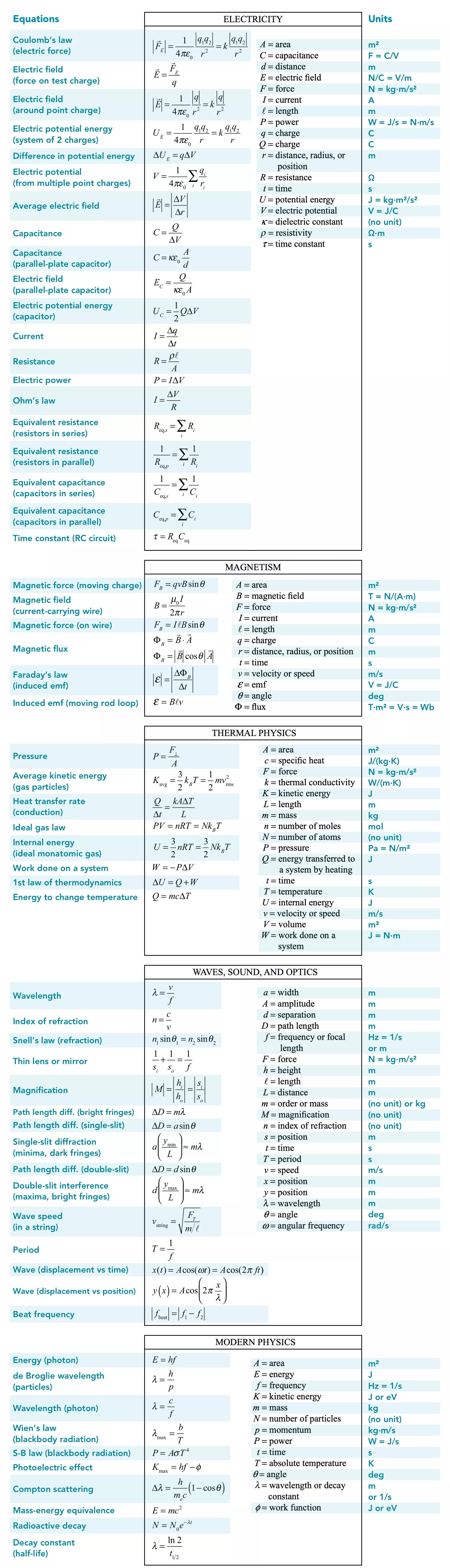 AP Physics 2 cheat sheet with labels for each equation and variable