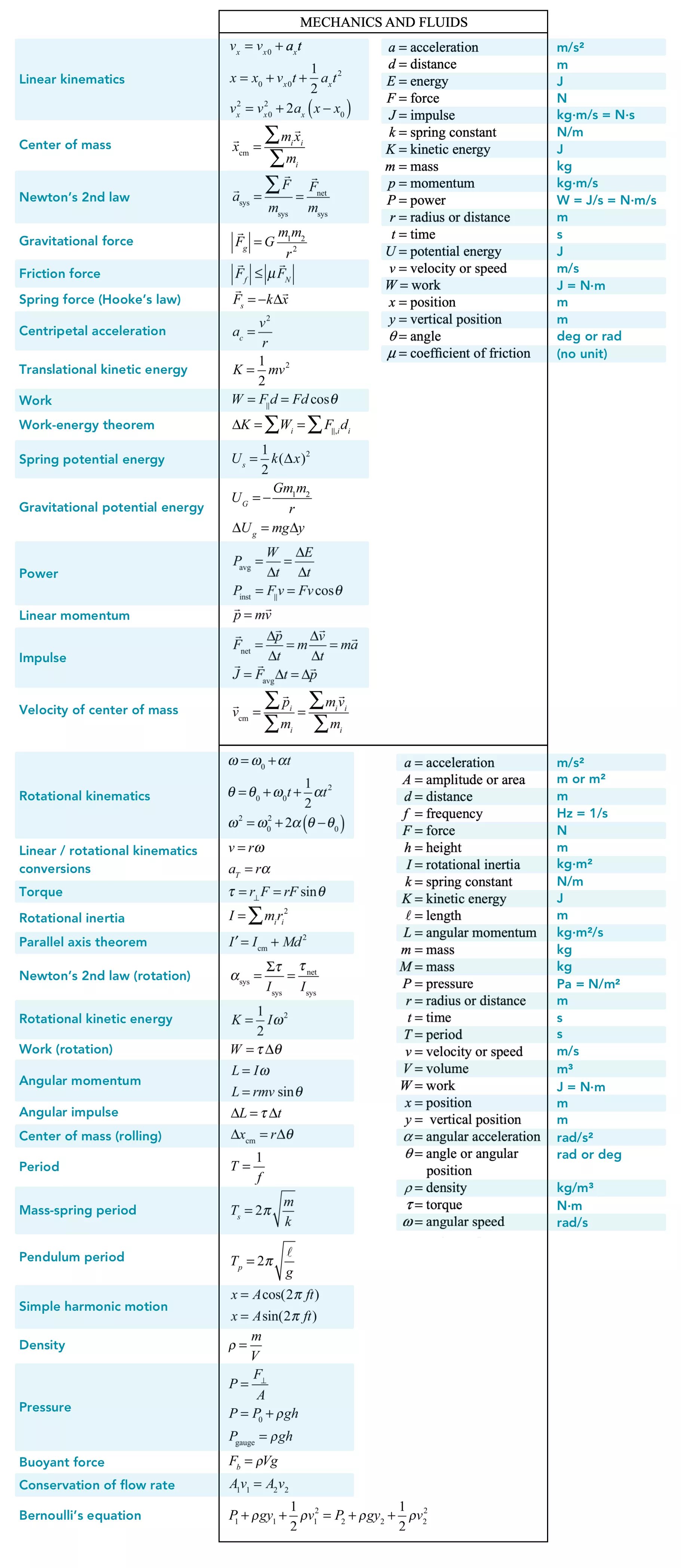 AP Physics 2 cheat sheet with labels for each equation and variable