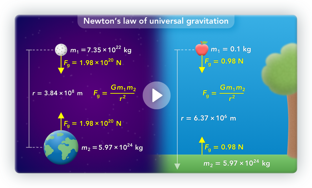 Lesson video about Newton's law of universal gravitation