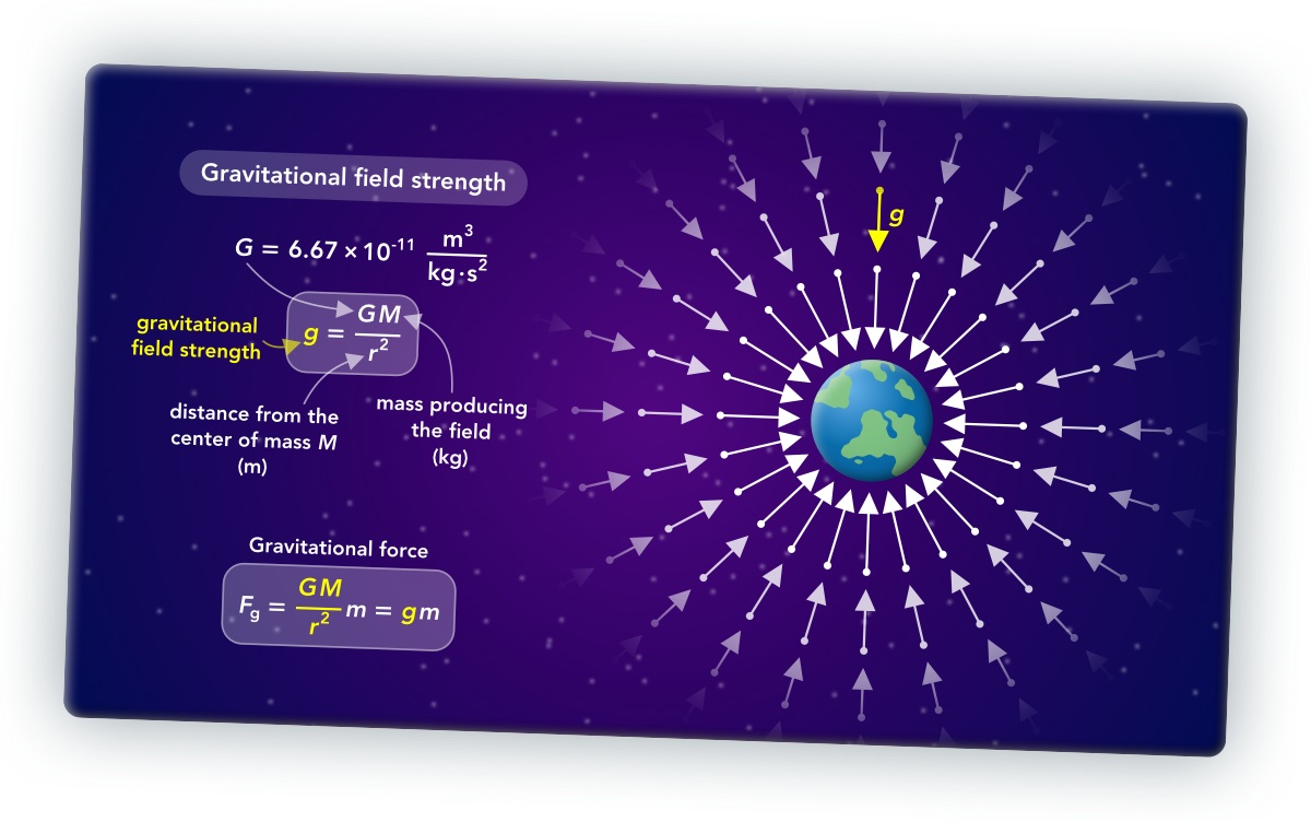 Gravitational field strength and gravitational force