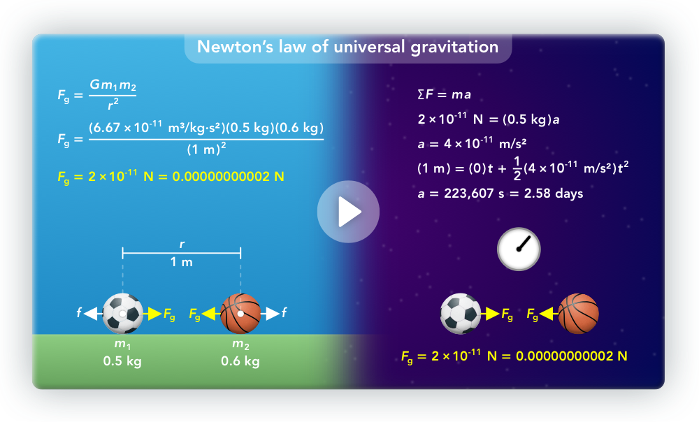 Lesson video about Newton's law of universal gravitation