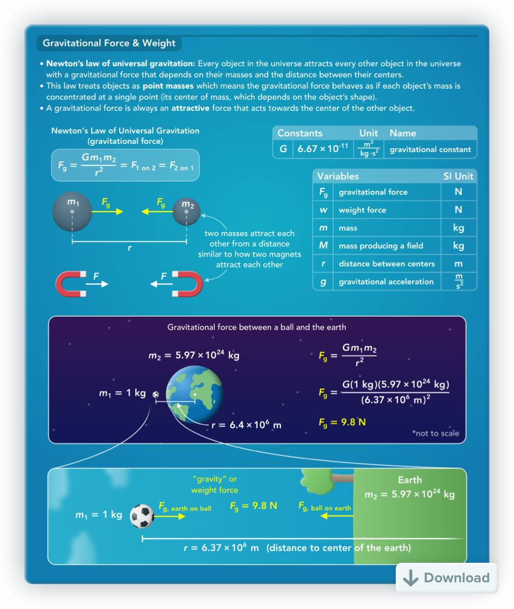 Study guide for gravitational force and weight