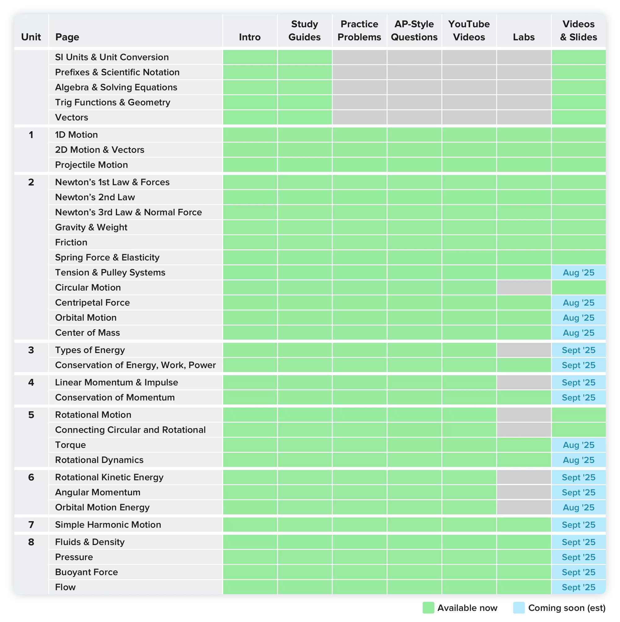 Course development progress table