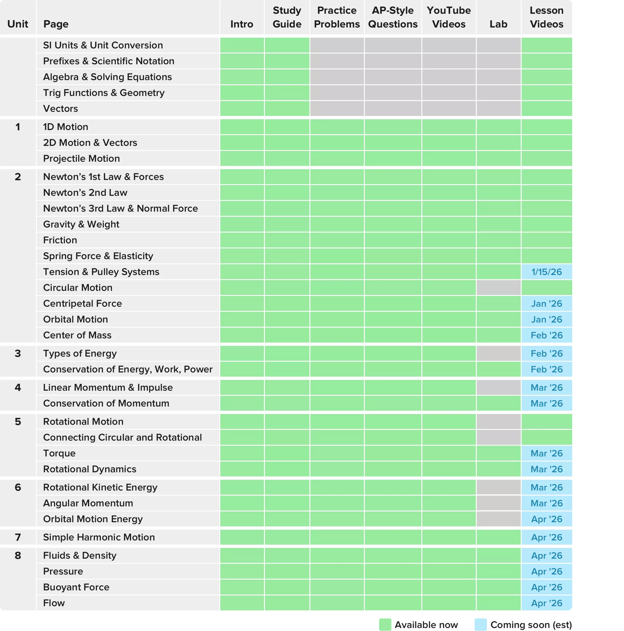 Course development progress table