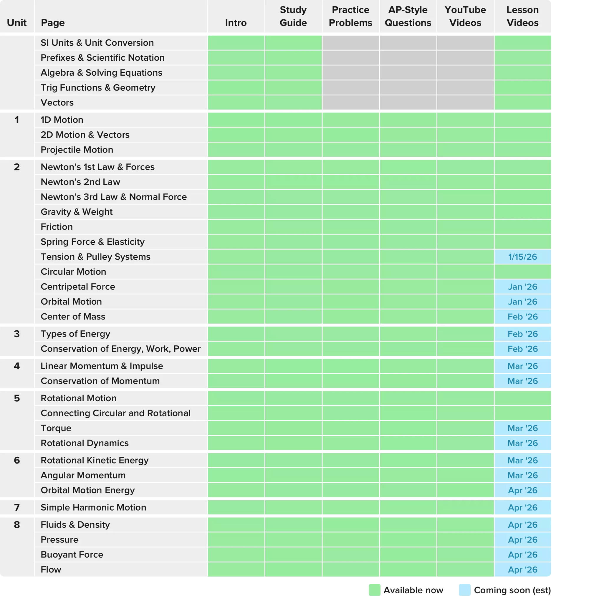 Course development progress table