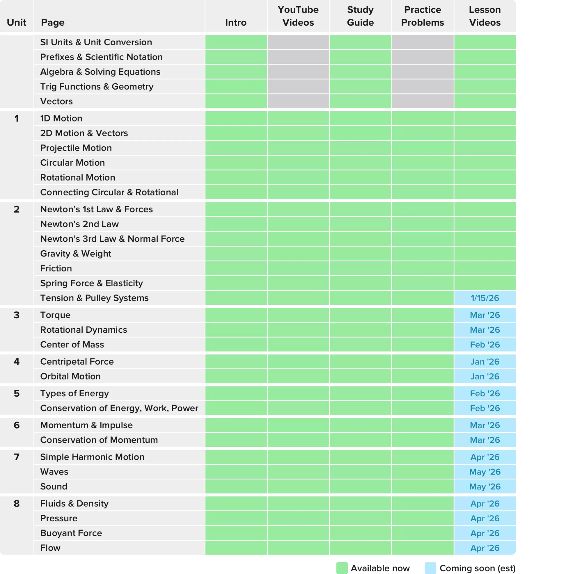 Course development progress table