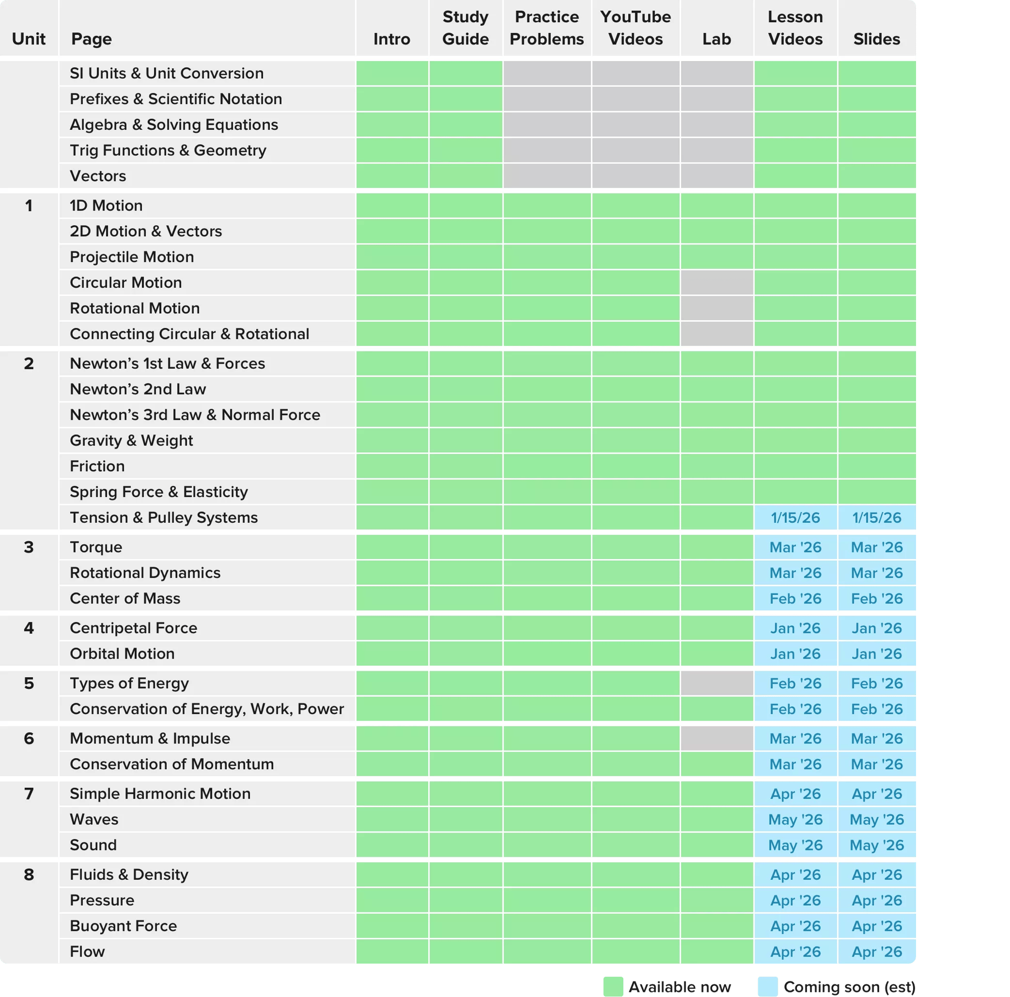 Course development progress table