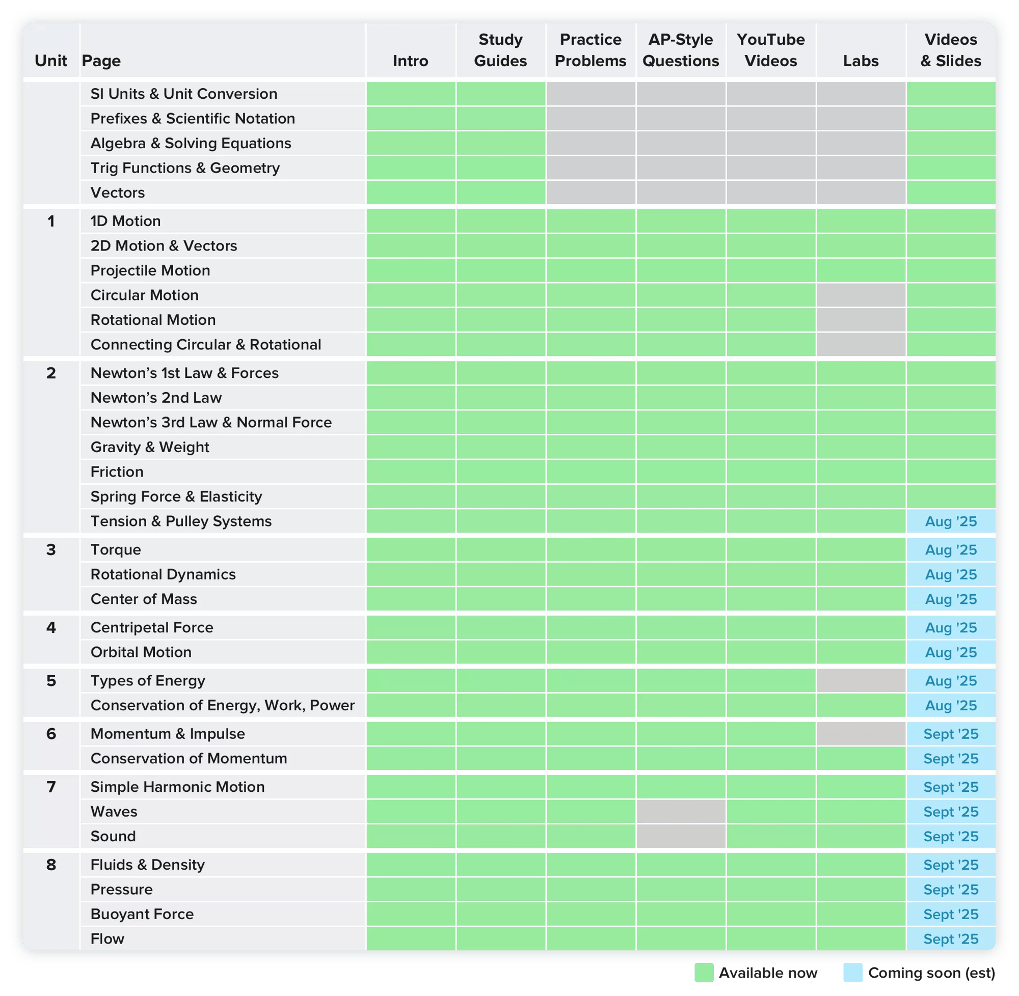 Course development progress table