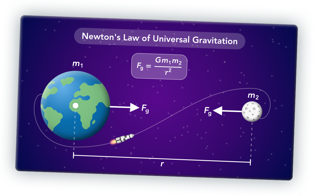 Newton's law of universal gravitation
