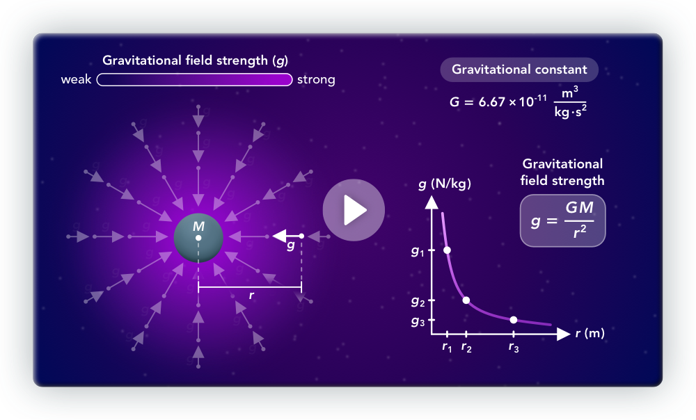 Lesson video about gravitational field strength