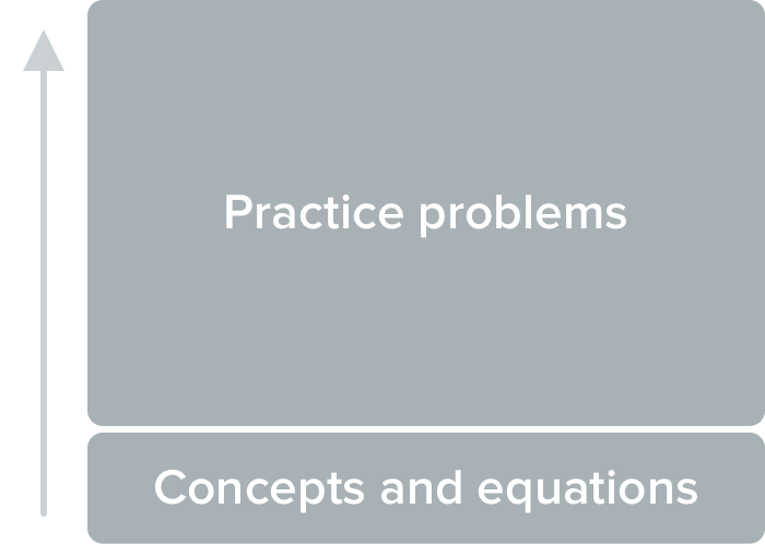 Diagram showing most of the time is spend on practice problems