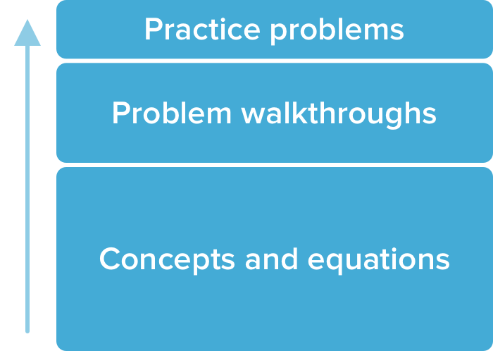 Diagram showing more time is spend on the concepts