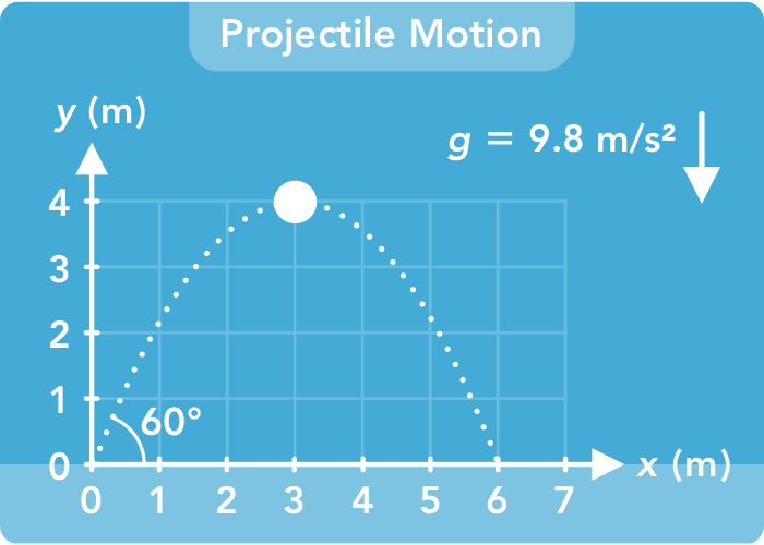Physics Lab videos with a lot of visuals