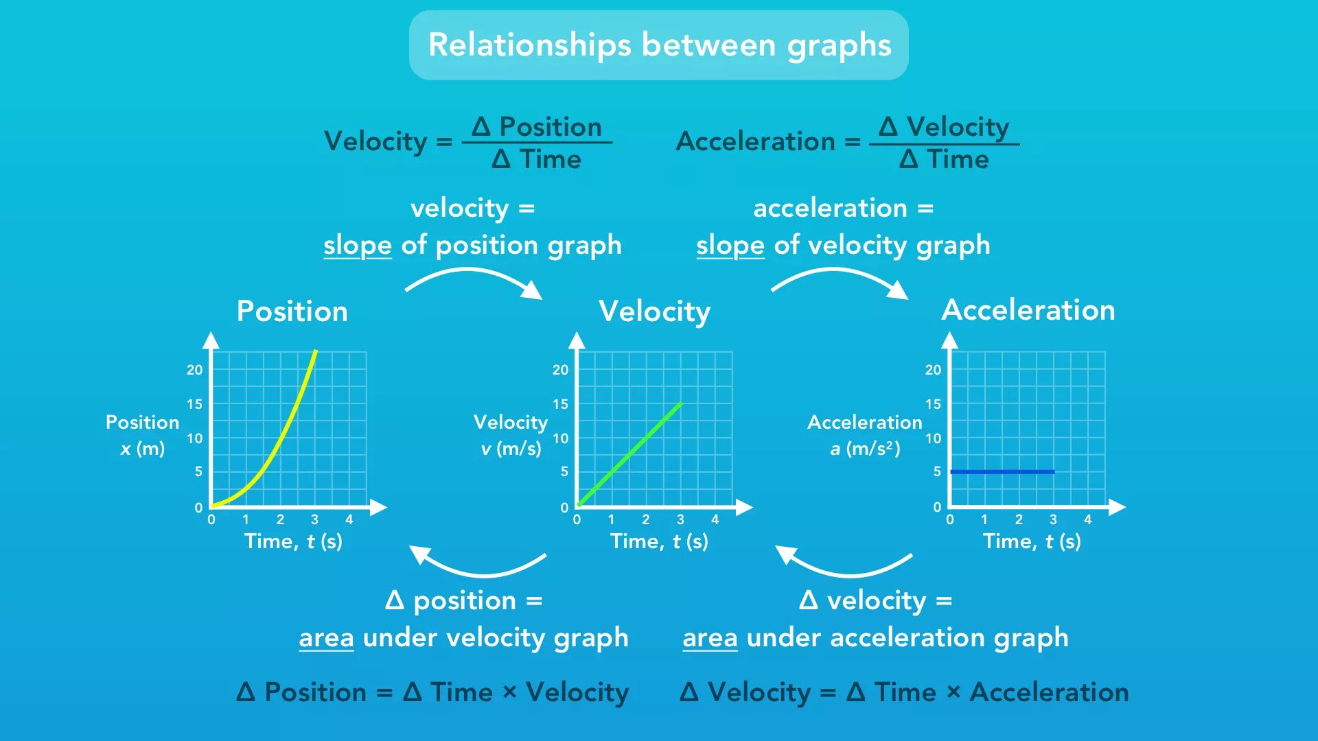 1D motion graphs