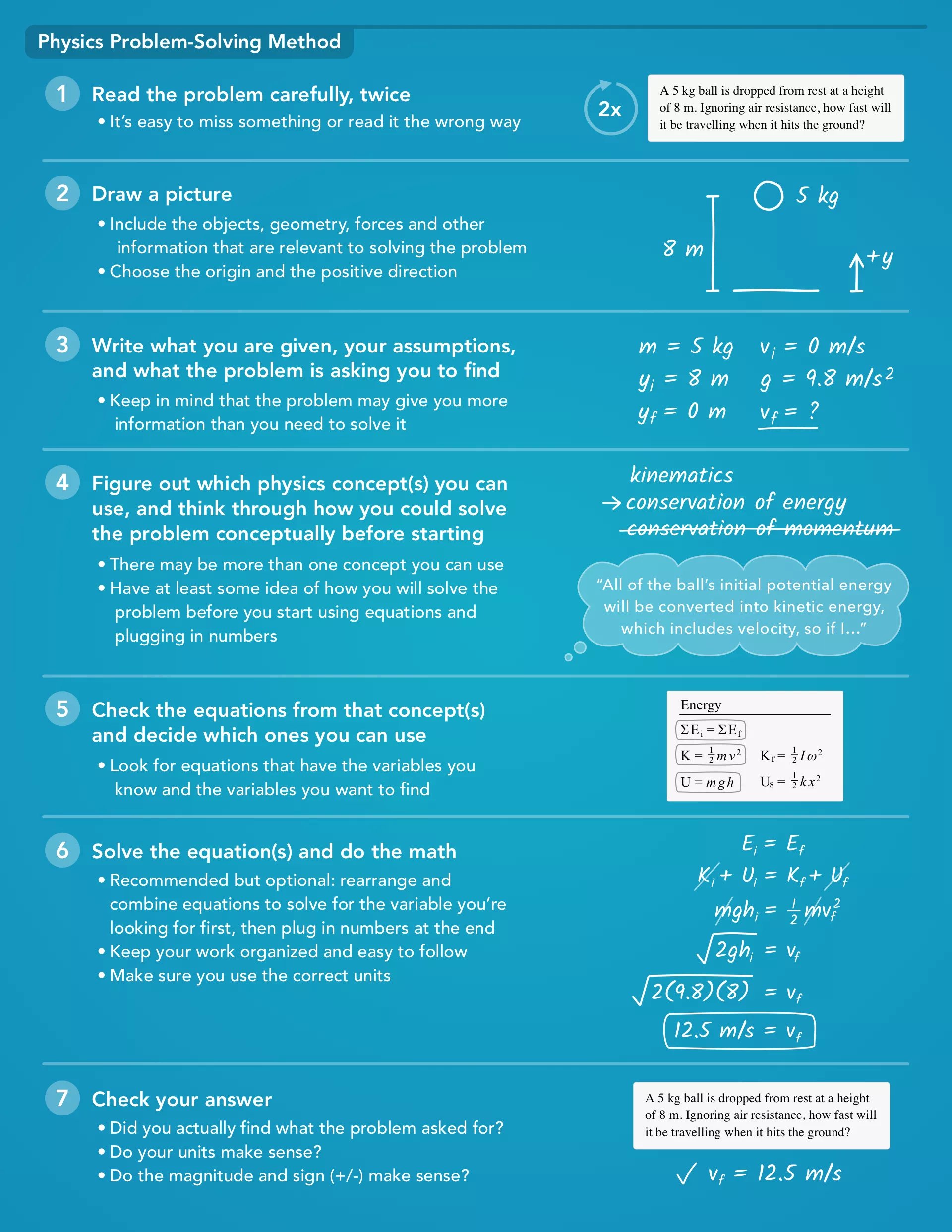 Physics problem-solving method